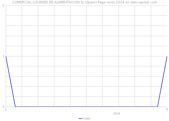 COMERCIAL LOURDES DE ALIMENTACION SL (Spain) Page visits 2024 