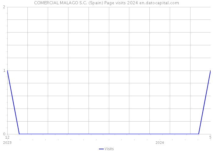 COMERCIAL MALAGO S.C. (Spain) Page visits 2024 