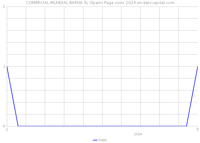 COMERCIAL MUNDIAL BARNA SL (Spain) Page visits 2024 