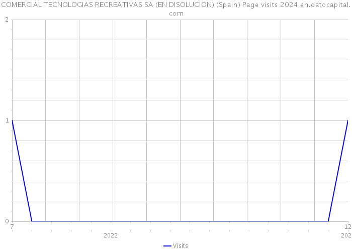 COMERCIAL TECNOLOGIAS RECREATIVAS SA (EN DISOLUCION) (Spain) Page visits 2024 