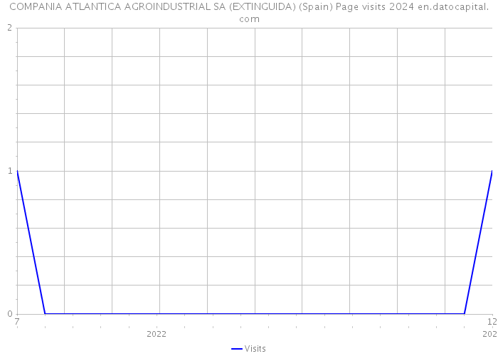 COMPANIA ATLANTICA AGROINDUSTRIAL SA (EXTINGUIDA) (Spain) Page visits 2024 