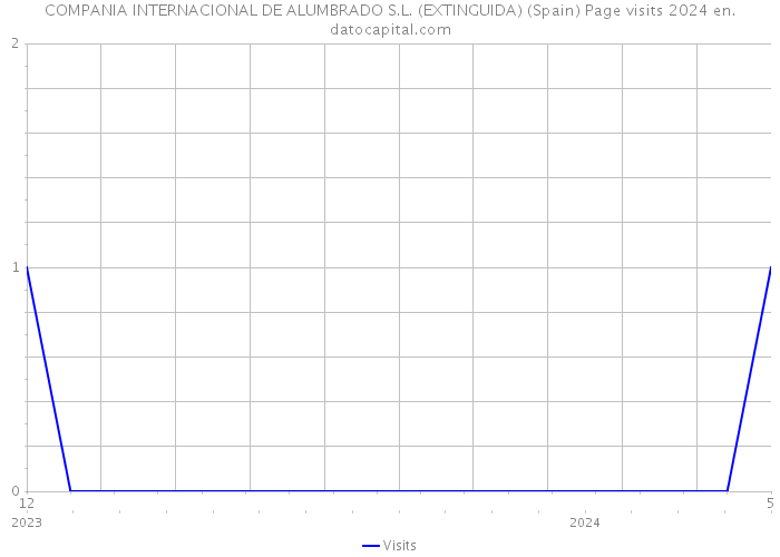 COMPANIA INTERNACIONAL DE ALUMBRADO S.L. (EXTINGUIDA) (Spain) Page visits 2024 