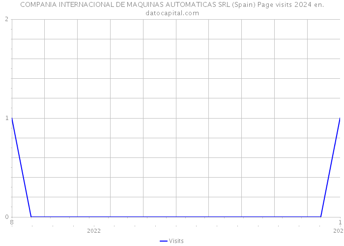 COMPANIA INTERNACIONAL DE MAQUINAS AUTOMATICAS SRL (Spain) Page visits 2024 