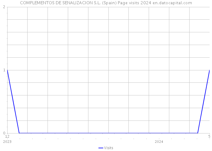 COMPLEMENTOS DE SENALIZACION S.L. (Spain) Page visits 2024 