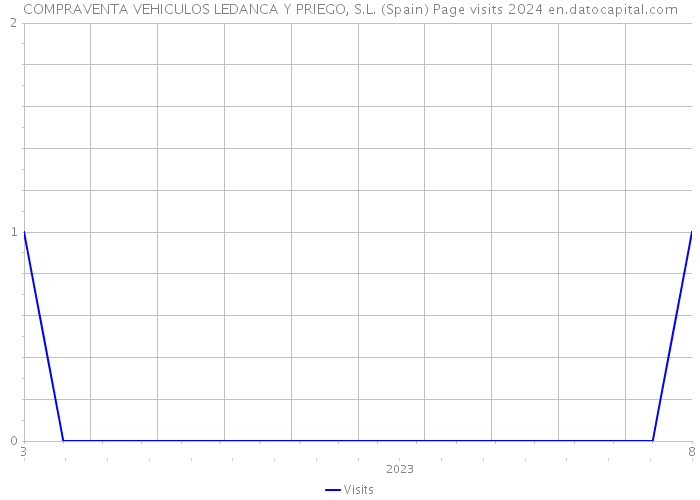 COMPRAVENTA VEHICULOS LEDANCA Y PRIEGO, S.L. (Spain) Page visits 2024 