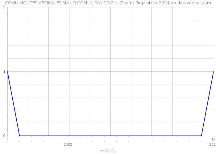 COMU.MONTES VECINALES MANO COMUN PANDO S.L. (Spain) Page visits 2024 