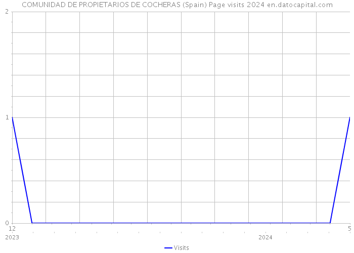 COMUNIDAD DE PROPIETARIOS DE COCHERAS (Spain) Page visits 2024 
