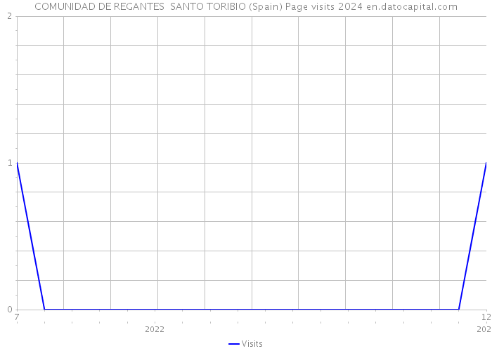 COMUNIDAD DE REGANTES SANTO TORIBIO (Spain) Page visits 2024 