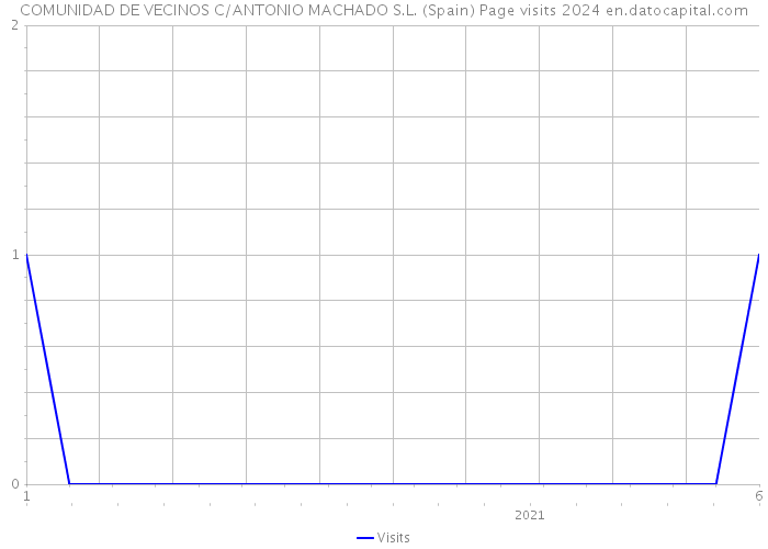 COMUNIDAD DE VECINOS C/ANTONIO MACHADO S.L. (Spain) Page visits 2024 