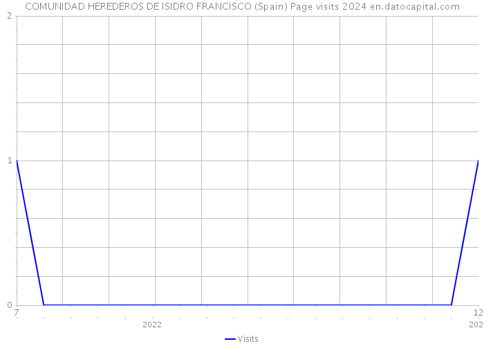 COMUNIDAD HEREDEROS DE ISIDRO FRANCISCO (Spain) Page visits 2024 