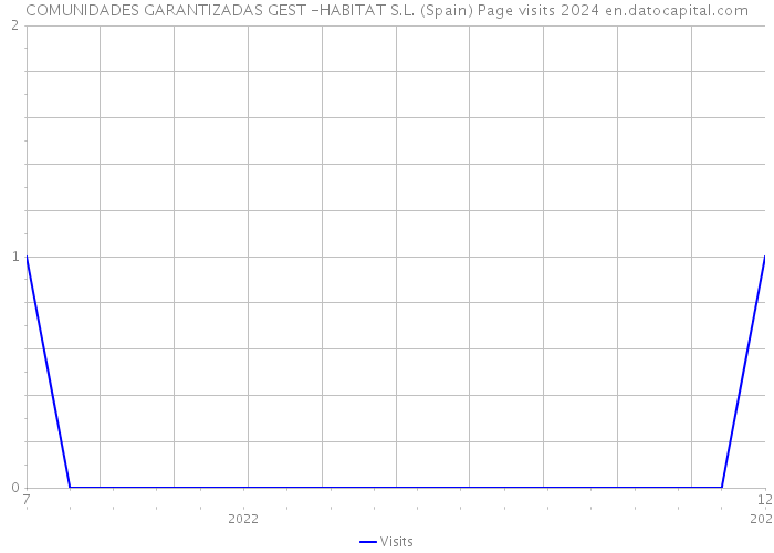 COMUNIDADES GARANTIZADAS GEST -HABITAT S.L. (Spain) Page visits 2024 