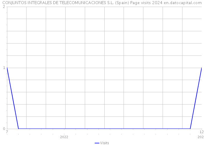 CONJUNTOS INTEGRALES DE TELECOMUNICACIONES S.L. (Spain) Page visits 2024 
