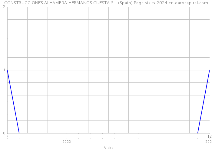CONSTRUCCIONES ALHAMBRA HERMANOS CUESTA SL. (Spain) Page visits 2024 