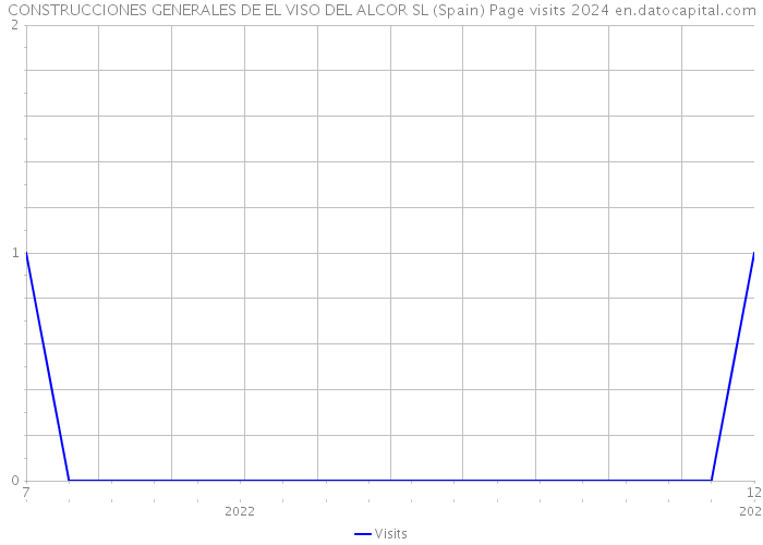 CONSTRUCCIONES GENERALES DE EL VISO DEL ALCOR SL (Spain) Page visits 2024 