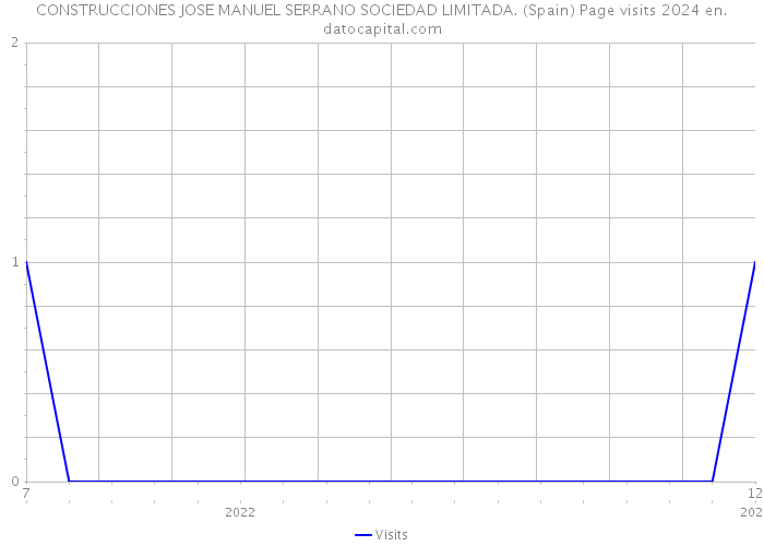 CONSTRUCCIONES JOSE MANUEL SERRANO SOCIEDAD LIMITADA. (Spain) Page visits 2024 