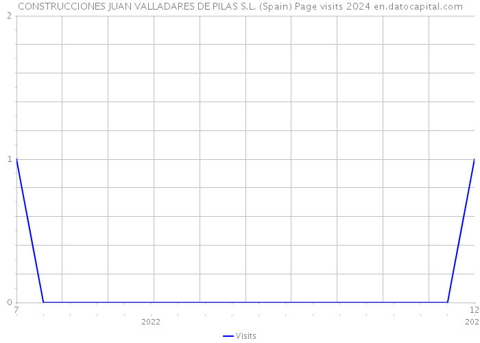CONSTRUCCIONES JUAN VALLADARES DE PILAS S.L. (Spain) Page visits 2024 