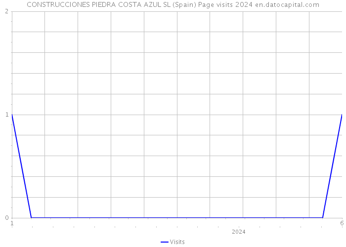 CONSTRUCCIONES PIEDRA COSTA AZUL SL (Spain) Page visits 2024 