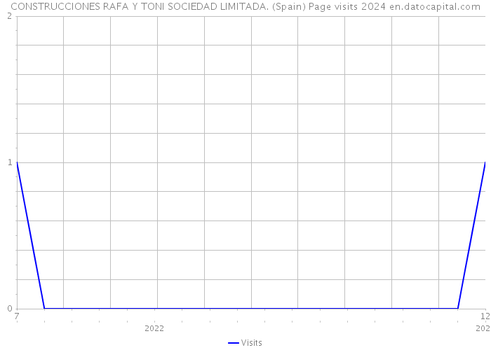 CONSTRUCCIONES RAFA Y TONI SOCIEDAD LIMITADA. (Spain) Page visits 2024 