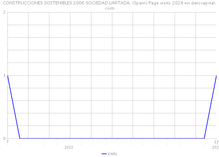 CONSTRUCCIONES SOSTENIBLES 2006 SOCIEDAD LIMITADA. (Spain) Page visits 2024 