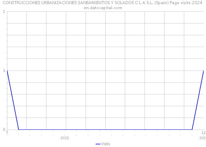 CONSTRUCCIONES URBANIZACIONES SANEAMIENTOS Y SOLADOS C L A S.L. (Spain) Page visits 2024 