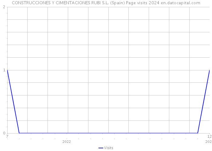 CONSTRUCCIONES Y CIMENTACIONES RUBI S.L. (Spain) Page visits 2024 