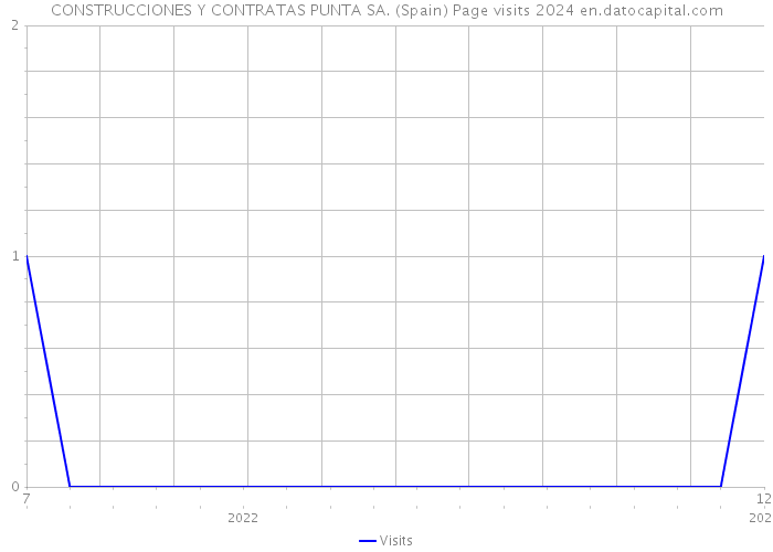 CONSTRUCCIONES Y CONTRATAS PUNTA SA. (Spain) Page visits 2024 
