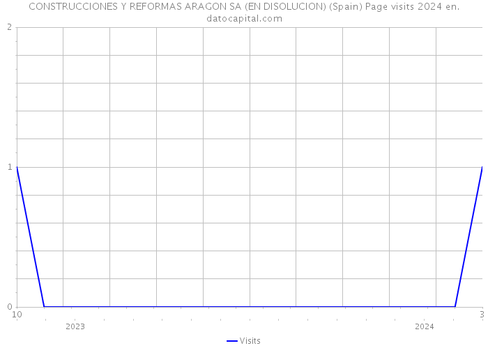 CONSTRUCCIONES Y REFORMAS ARAGON SA (EN DISOLUCION) (Spain) Page visits 2024 