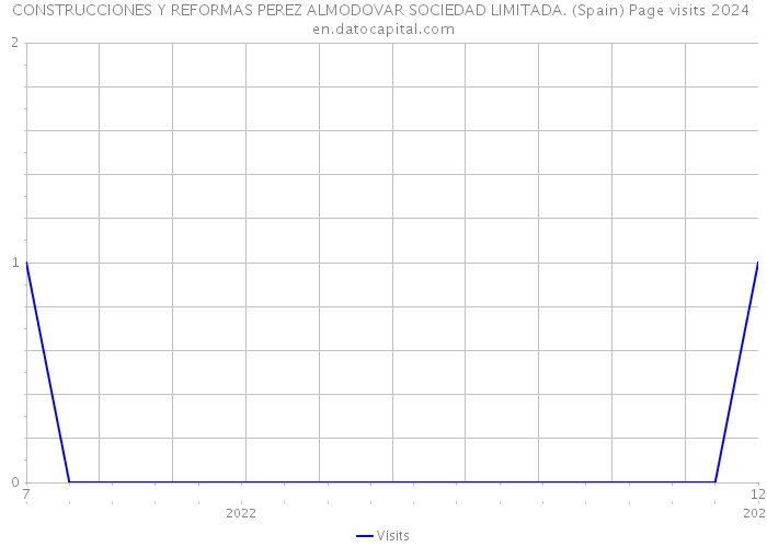 CONSTRUCCIONES Y REFORMAS PEREZ ALMODOVAR SOCIEDAD LIMITADA. (Spain) Page visits 2024 