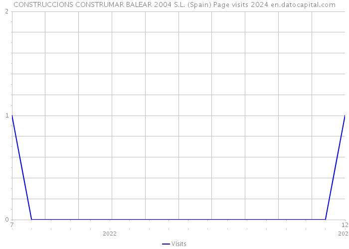 CONSTRUCCIONS CONSTRUMAR BALEAR 2004 S.L. (Spain) Page visits 2024 