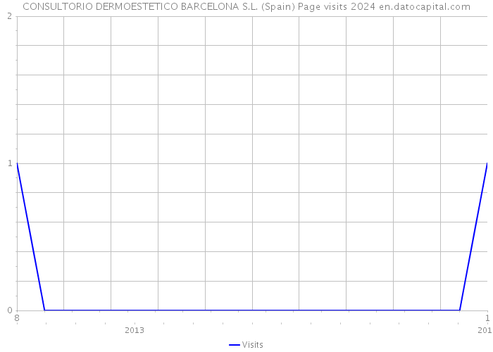 CONSULTORIO DERMOESTETICO BARCELONA S.L. (Spain) Page visits 2024 