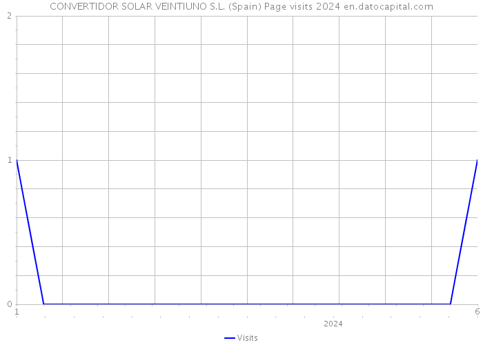 CONVERTIDOR SOLAR VEINTIUNO S.L. (Spain) Page visits 2024 