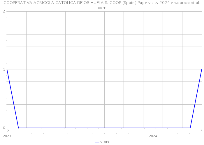 COOPERATIVA AGRICOLA CATOLICA DE ORIHUELA S. COOP (Spain) Page visits 2024 