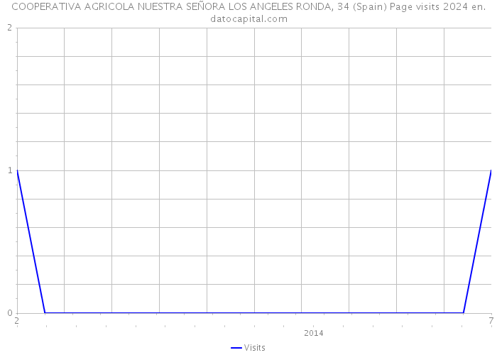 COOPERATIVA AGRICOLA NUESTRA SEÑORA LOS ANGELES RONDA, 34 (Spain) Page visits 2024 