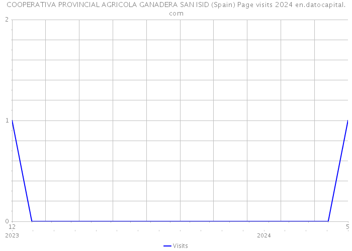 COOPERATIVA PROVINCIAL AGRICOLA GANADERA SAN ISID (Spain) Page visits 2024 