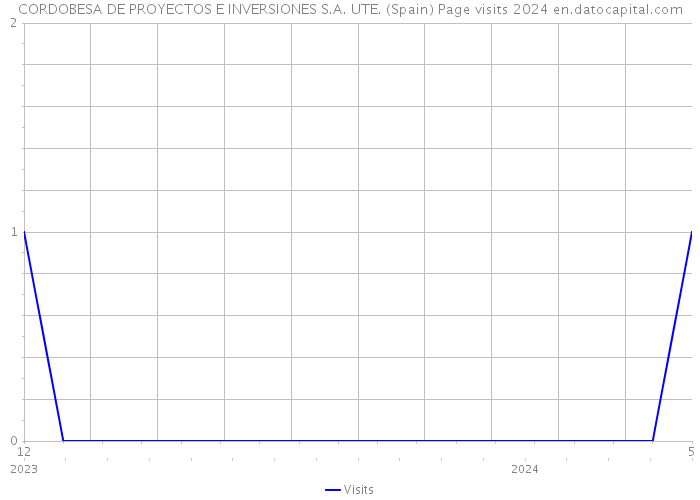 CORDOBESA DE PROYECTOS E INVERSIONES S.A. UTE. (Spain) Page visits 2024 