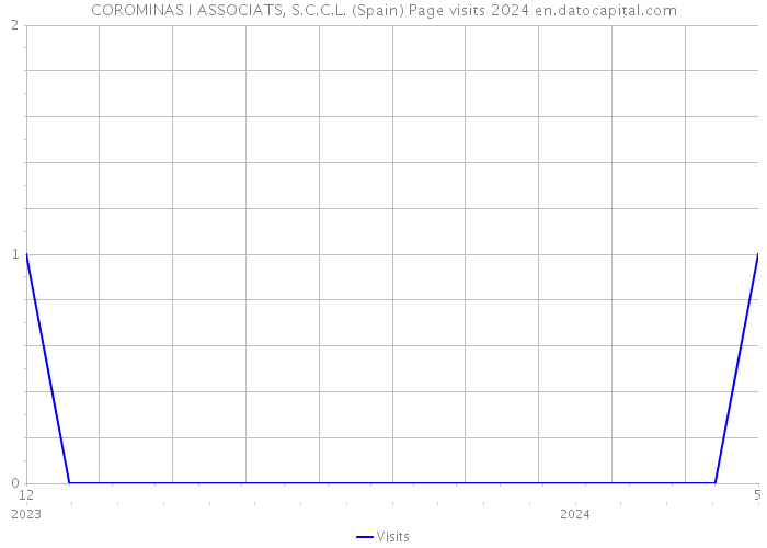 COROMINAS I ASSOCIATS, S.C.C.L. (Spain) Page visits 2024 