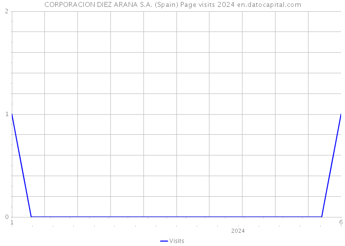 CORPORACION DIEZ ARANA S.A. (Spain) Page visits 2024 