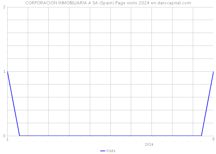 CORPORACION INMOBILIARIA A SA (Spain) Page visits 2024 