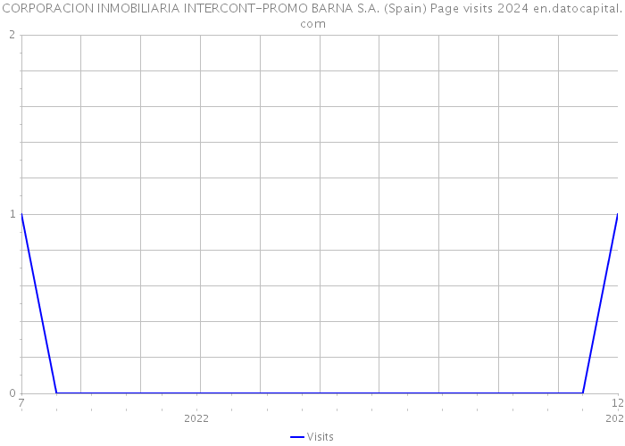 CORPORACION INMOBILIARIA INTERCONT-PROMO BARNA S.A. (Spain) Page visits 2024 