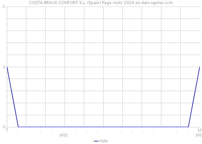 COSTA BRAVA CONFORT S.L. (Spain) Page visits 2024 