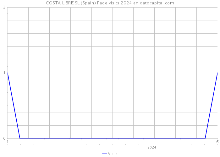 COSTA LIBRE SL (Spain) Page visits 2024 