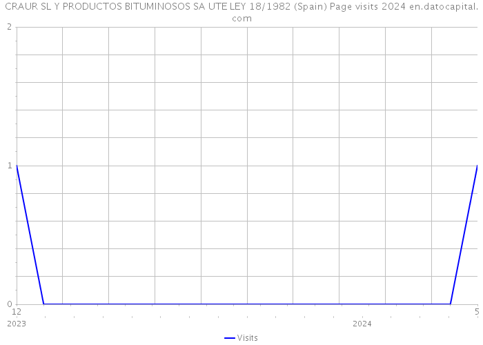 CRAUR SL Y PRODUCTOS BITUMINOSOS SA UTE LEY 18/1982 (Spain) Page visits 2024 