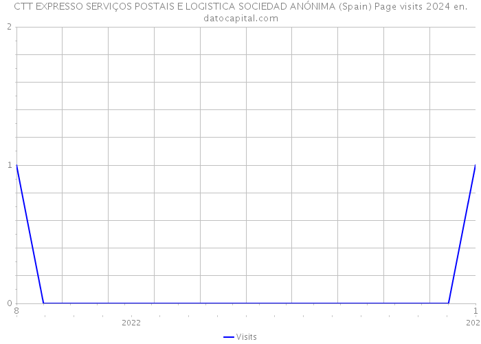 CTT EXPRESSO SERVIÇOS POSTAIS E LOGISTICA SOCIEDAD ANÓNIMA (Spain) Page visits 2024 