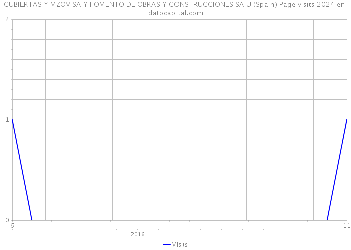 CUBIERTAS Y MZOV SA Y FOMENTO DE OBRAS Y CONSTRUCCIONES SA U (Spain) Page visits 2024 