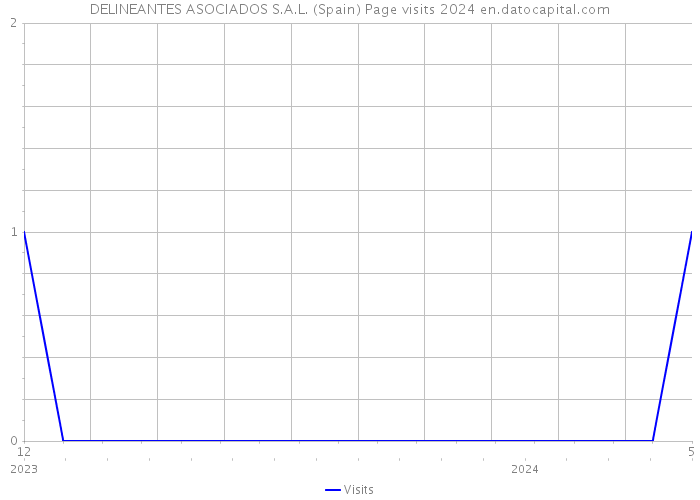 DELINEANTES ASOCIADOS S.A.L. (Spain) Page visits 2024 