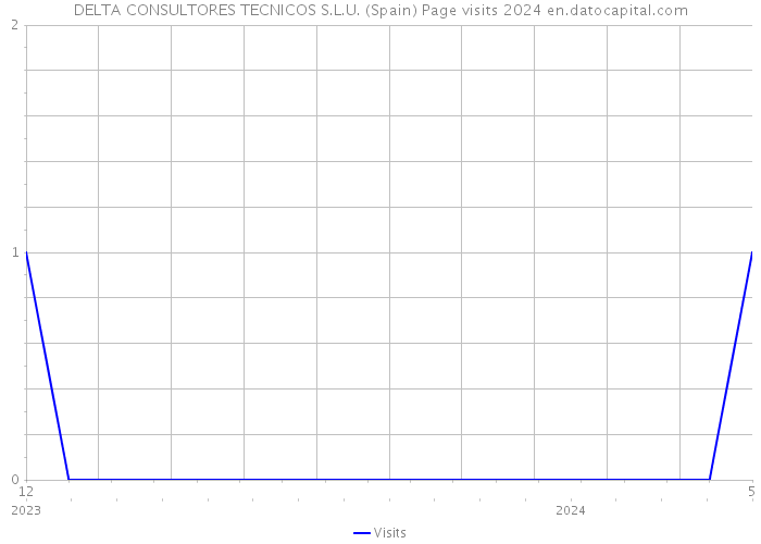 DELTA CONSULTORES TECNICOS S.L.U. (Spain) Page visits 2024 