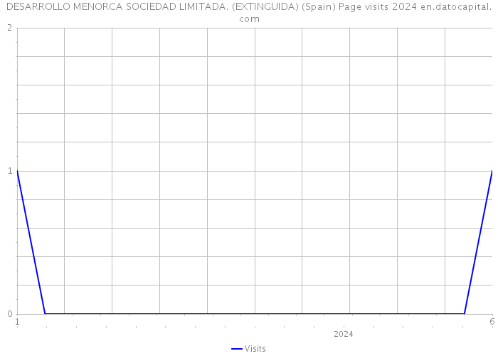 DESARROLLO MENORCA SOCIEDAD LIMITADA. (EXTINGUIDA) (Spain) Page visits 2024 