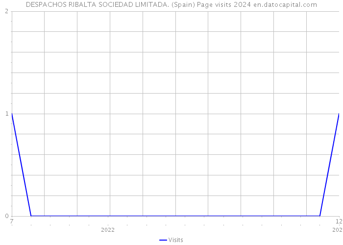 DESPACHOS RIBALTA SOCIEDAD LIMITADA. (Spain) Page visits 2024 