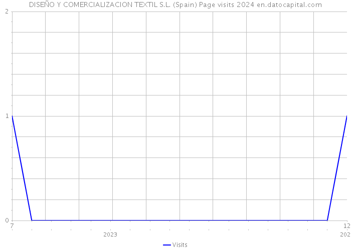 DISEÑO Y COMERCIALIZACION TEXTIL S.L. (Spain) Page visits 2024 