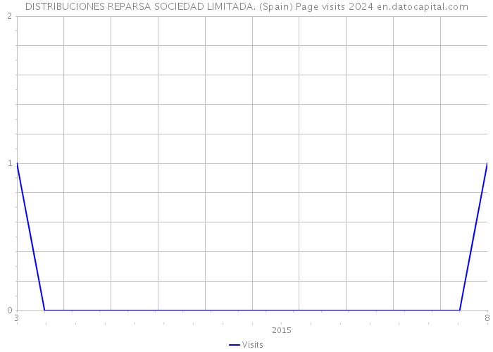 DISTRIBUCIONES REPARSA SOCIEDAD LIMITADA. (Spain) Page visits 2024 